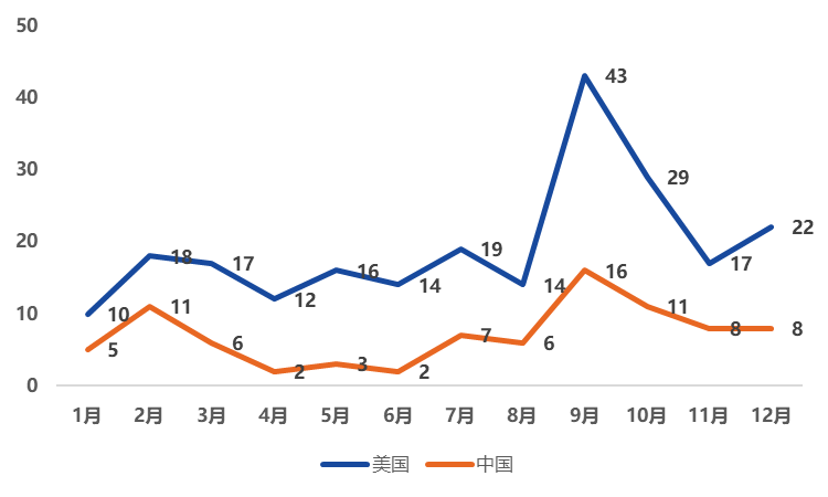 全球区块链产业发展月报（2020年12月）：区块链融资数量、金额双反弹，产业政策密集出台5
