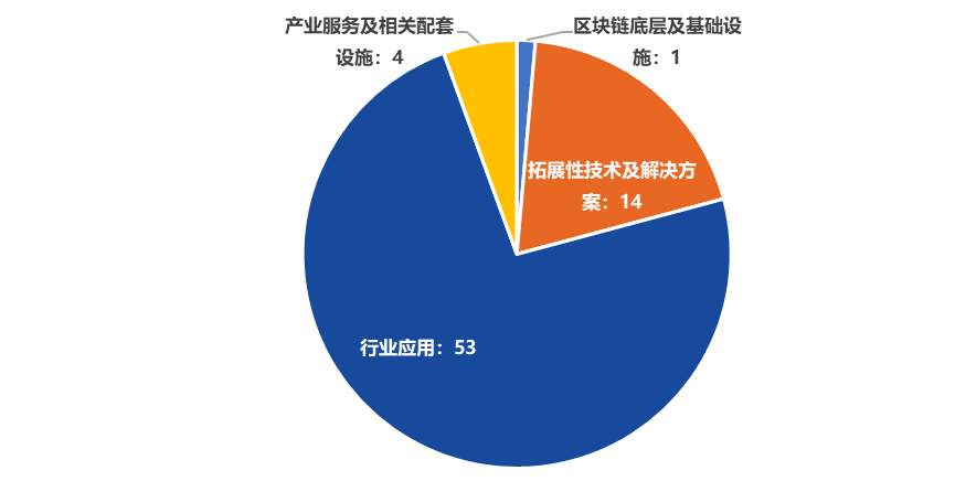 全球区块链产业发展月报（2020年12月）：区块链融资数量、金额双反弹，产业政策密集出台6