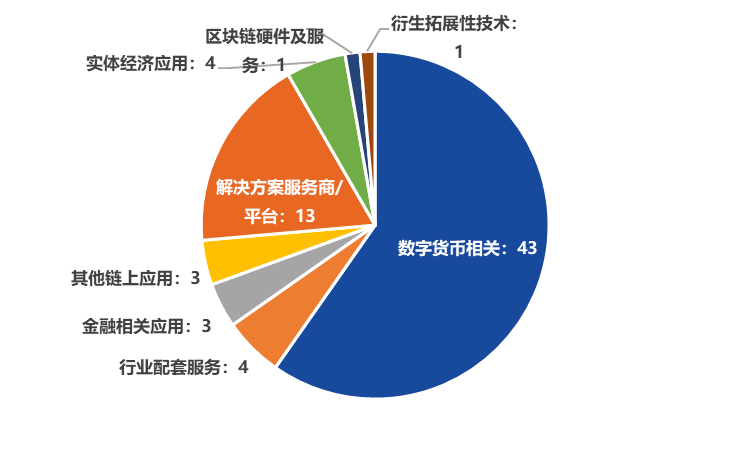 全球区块链产业发展月报（2020年12月）：区块链融资数量、金额双反弹，产业政策密集出台7