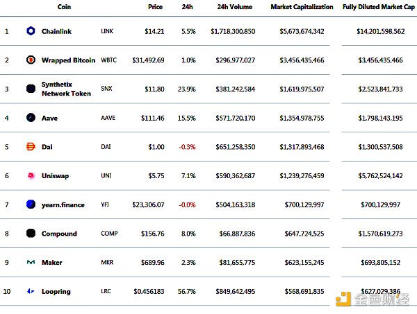 金色DeFi日报 | 新COVER代币启动 目前可供用户认领