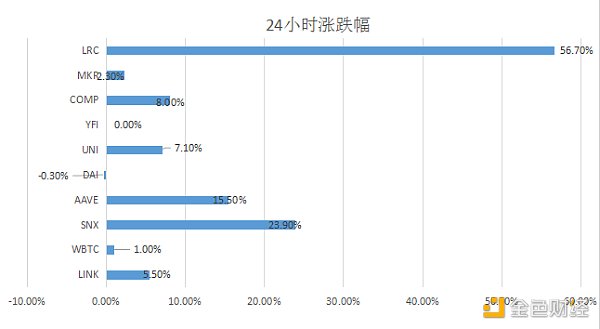 金色DeFi日报 | 新COVER代币启动 目前可供用户认领1