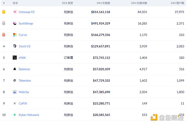 金色DeFi日报 | 新COVER代币启动 目前可供用户认领2