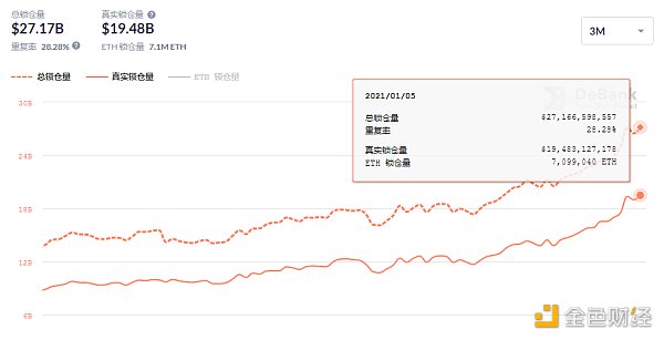 金色DeFi日报 | 新COVER代币启动 目前可供用户认领5