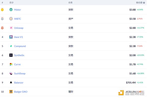 金色DeFi日报 | 新COVER代币启动 目前可供用户认领6