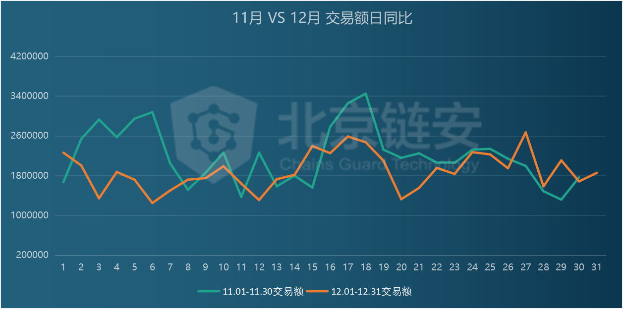 12月链上数据扫描：甩2跑3，资金价格推动链上数据大幅上涨1