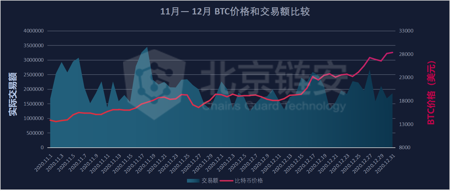 12月链上数据扫描：甩2跑3，资金价格推动链上数据大幅上涨3