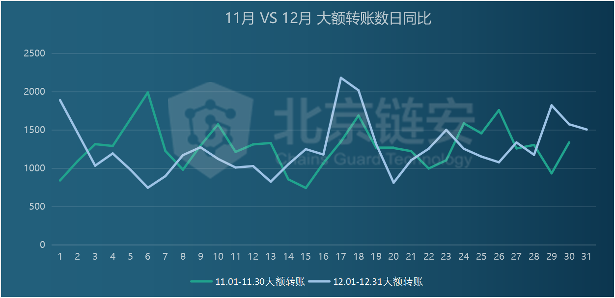 12月链上数据扫描：甩2跑3，资金价格推动链上数据大幅上涨5