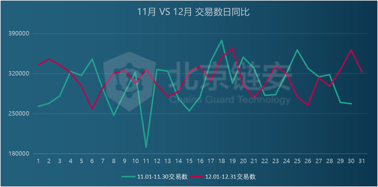 12月链上数据扫描：甩2跑3，资金价格推动链上数据大幅上涨7