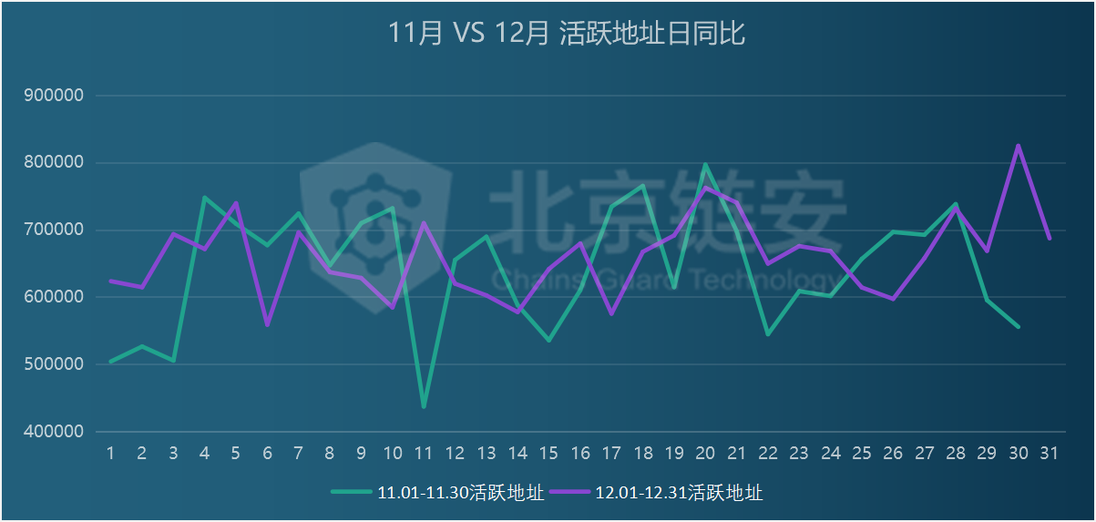 12月链上数据扫描：甩2跑3，资金价格推动链上数据大幅上涨9