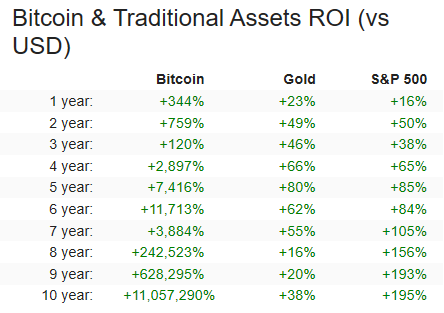 如果预期投资回报率超过300%，2021年比特币能否在“机构牛市”下继续上涨？1