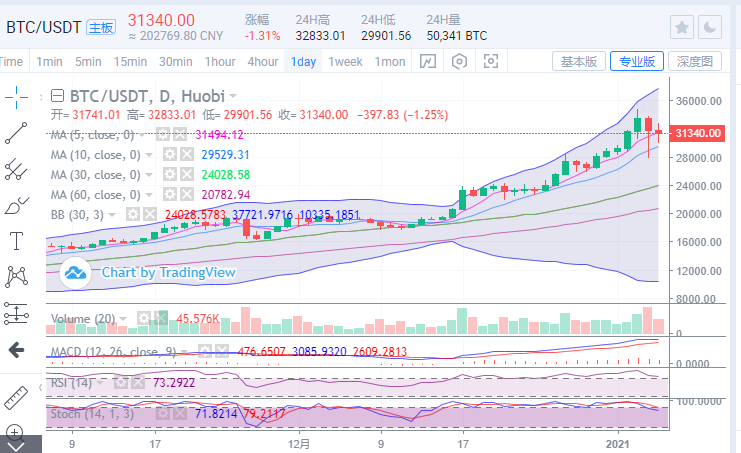 王哥：比特币多空仍卡在市场上，预计先跌后涨