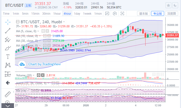 王哥：比特币多空仍卡在市场上，预计先跌后涨1