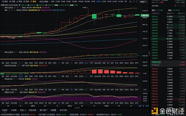 程波表示：1/5晚上以太坊市场分析及运营建议