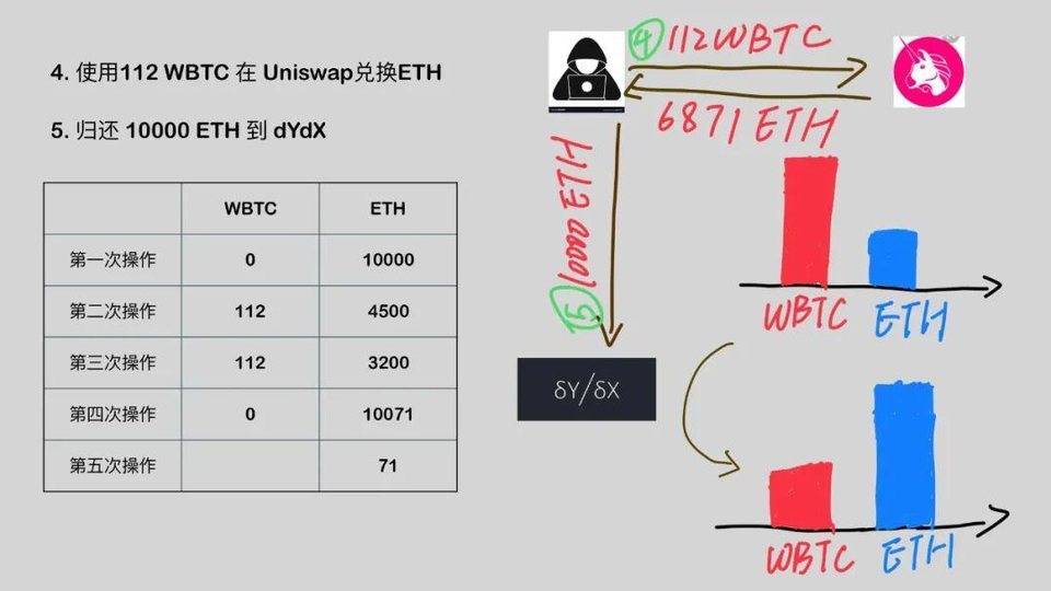 闪电贷款攻防战的技术说明：以BZX事件为例9