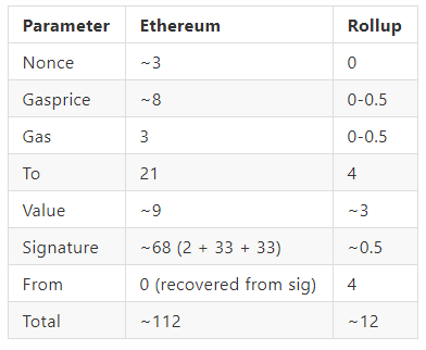 V上帝带你去了解以太坊扩展性解决方案汇总4