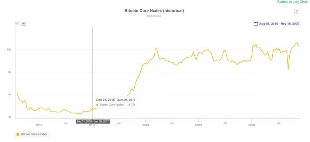 如果不是你的节点，也不是你的验证4