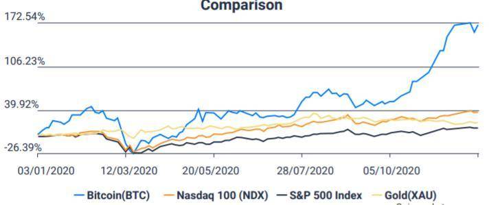 2021 比特币投资概览：从流动性和供需分析比特币风险与价值3