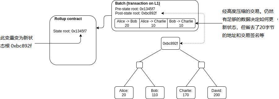 Vitalik Buterin：技术详解 Rollup 扩容原理与挑战1