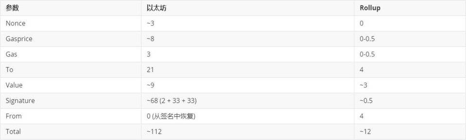 Vitalik Buterin：技术详解 Rollup 扩容原理与挑战4