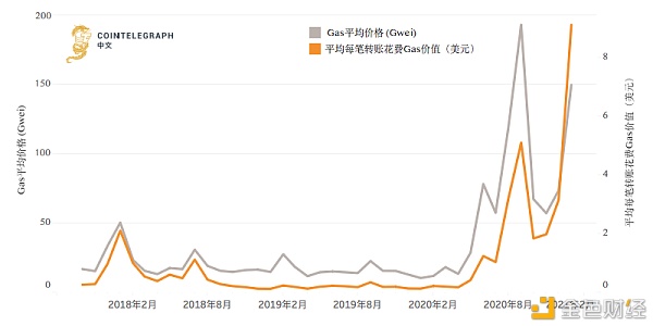 以太坊手续费全面飙升 用户苦不堪言 怎么破？