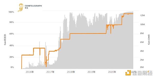 以太坊手续费全面飙升 用户苦不堪言 怎么破？1