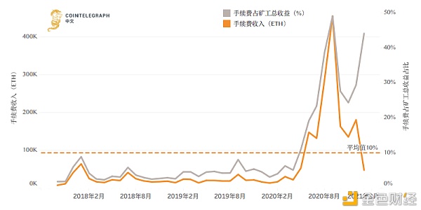 以太坊手续费全面飙升 用户苦不堪言 怎么破？2