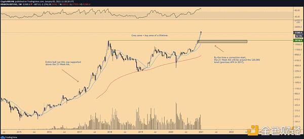 比特币的垂直反弹危险吗？为什么3万美元不是唯一需要关注的水平？1
