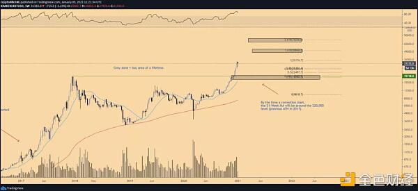 比特币的垂直反弹危险吗？为什么3万美元不是唯一需要关注的水平？2