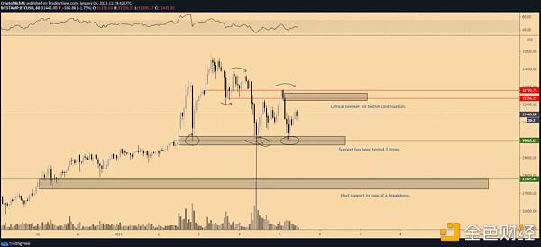 比特币的垂直反弹危险吗？为什么3万美元不是唯一需要关注的水平？4