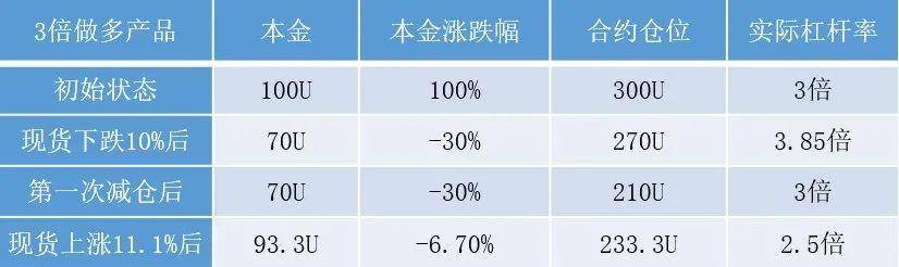 交易所杠杆代币是投资工具还是收割机器?解析其工作原理6 交易所杠杆代币是投资工具还是收割机器?解析其工作原理6