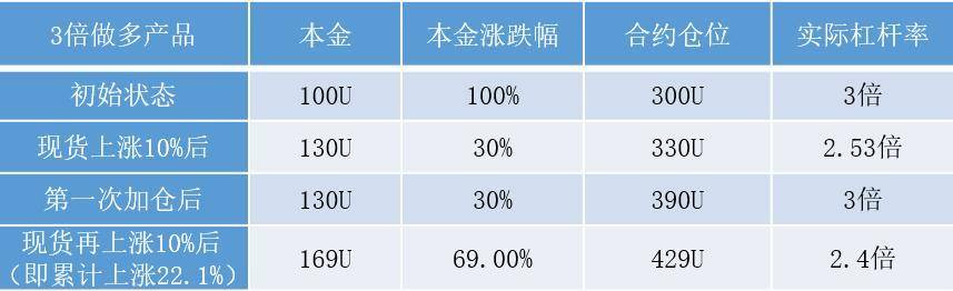 交易所杠杆代币是投资工具还是收割机器?解析其工作原理7 交易所杠杆代币是投资工具还是收割机器?解析其工作原理7