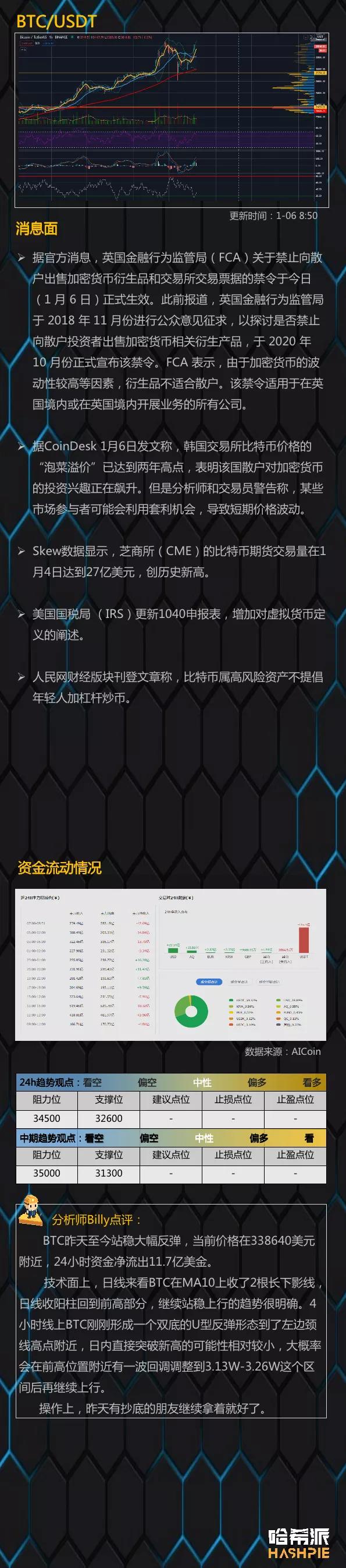比特币强势反弹，多头继续冲高？1