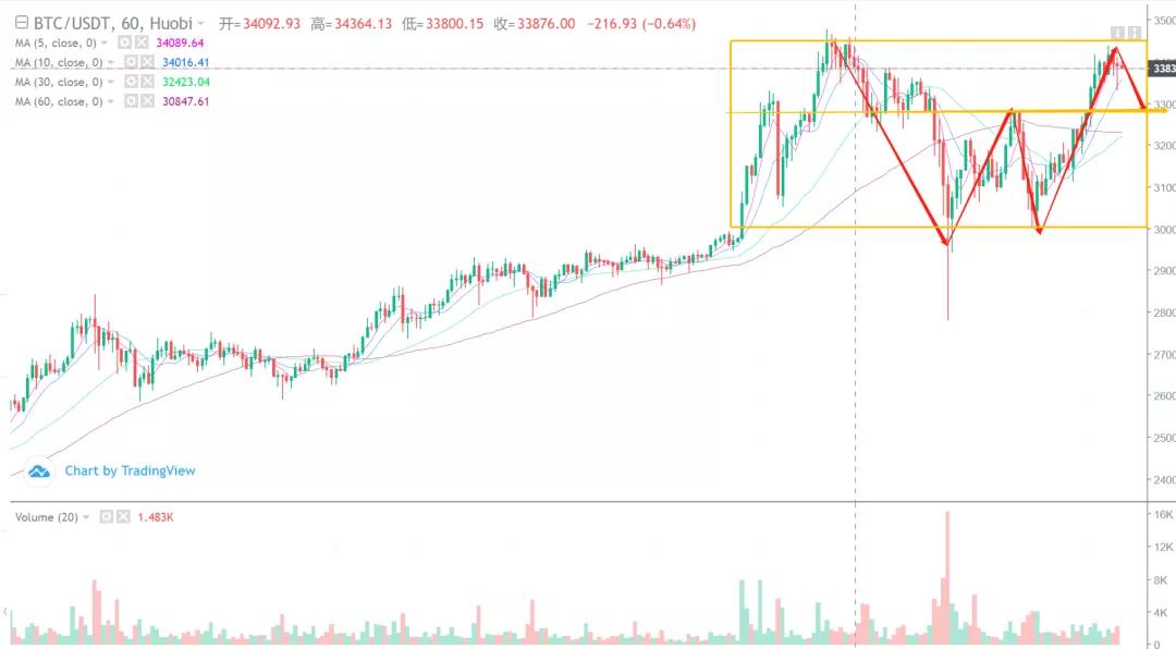 技术分析的主题趋势,比特币还是最强的小熊 技术分析的主题趋势,比特币还是最强的小熊
