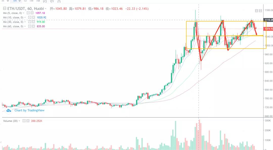 技术分析的主题趋势,比特币还是最强的小熊1 技术分析的主题趋势,比特币还是最强的小熊1