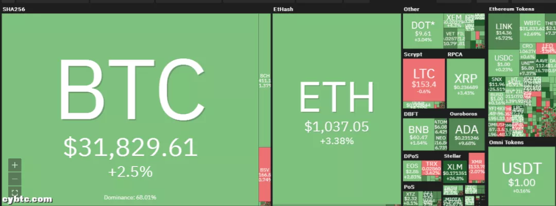 比特币创新高，山寨币还有没有机会？1