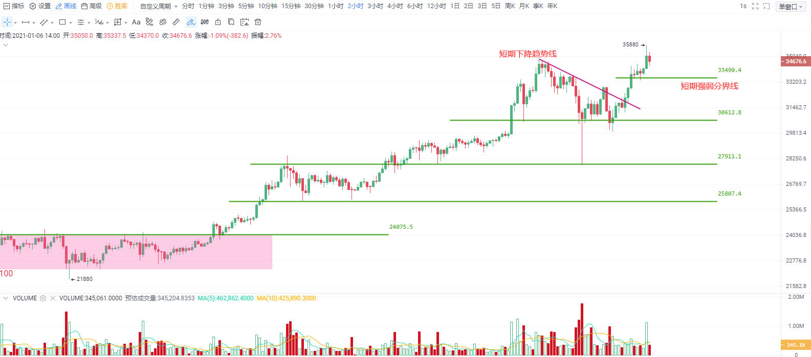 OKEx投研 | 比特币再刷新历史高点，短期强弱分界关注33500