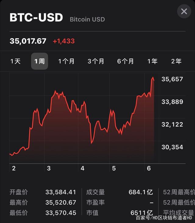 比特币突破3.5万美元，创下新纪录1