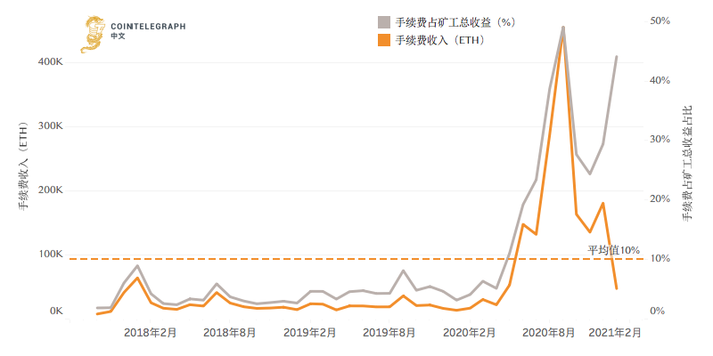 以太坊的服务费正在飙升，用户也在受苦。怎么会坏呢？2