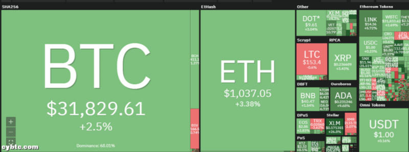 比特币再创新高。山寨币还有机会吗？1