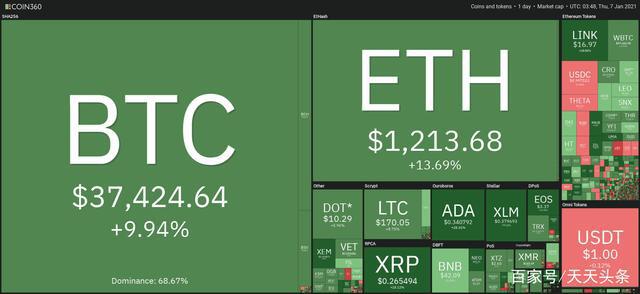 修正后,比特币价格突破3.7万美元,再创新高。驱动因素是什么 修正后,比特币价格突破3.7万美元,再创新高。驱动因素是什么