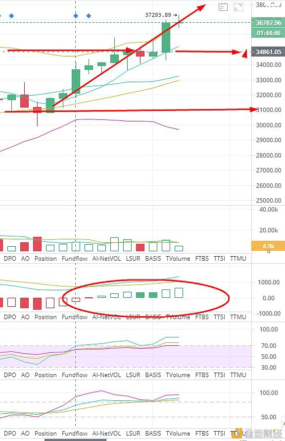 比特币破370004W等着你