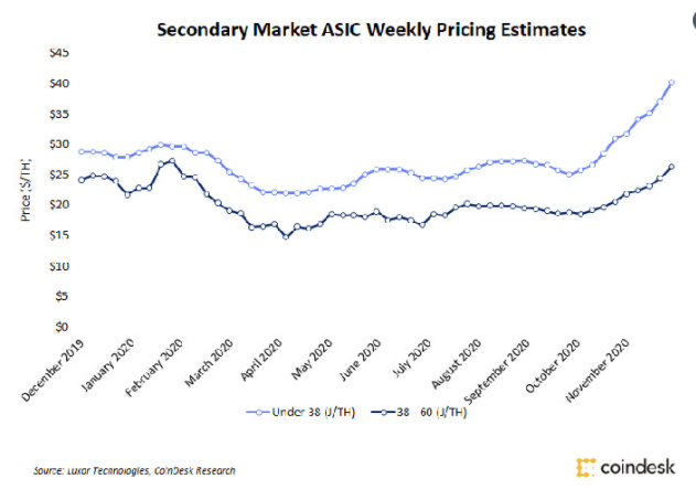 比特币采矿机械严重短缺,采矿机械制造商的期货在8月份售罄,一个月内价格上涨98% 比特币采矿机械严重短缺,采矿机械制造商的期货在8月份售罄,一个月内价格上涨98%