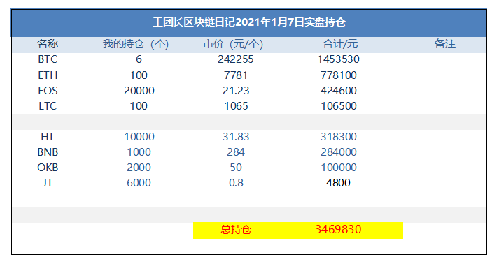 王团长区块链日记1155篇：340万