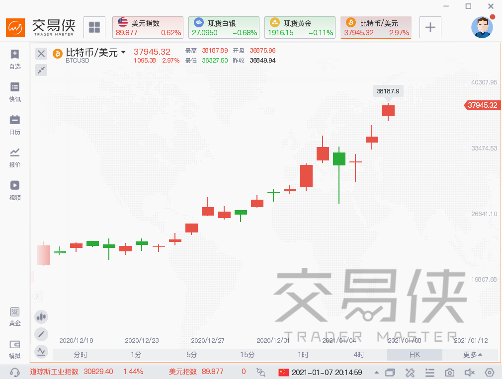 比特币突破38000美元/枚，各类基金入市