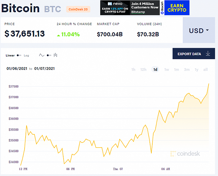 比特币首次突破3.7万美元，传奇投资者：这一因素将成为刺激比特币上涨的“洪流”