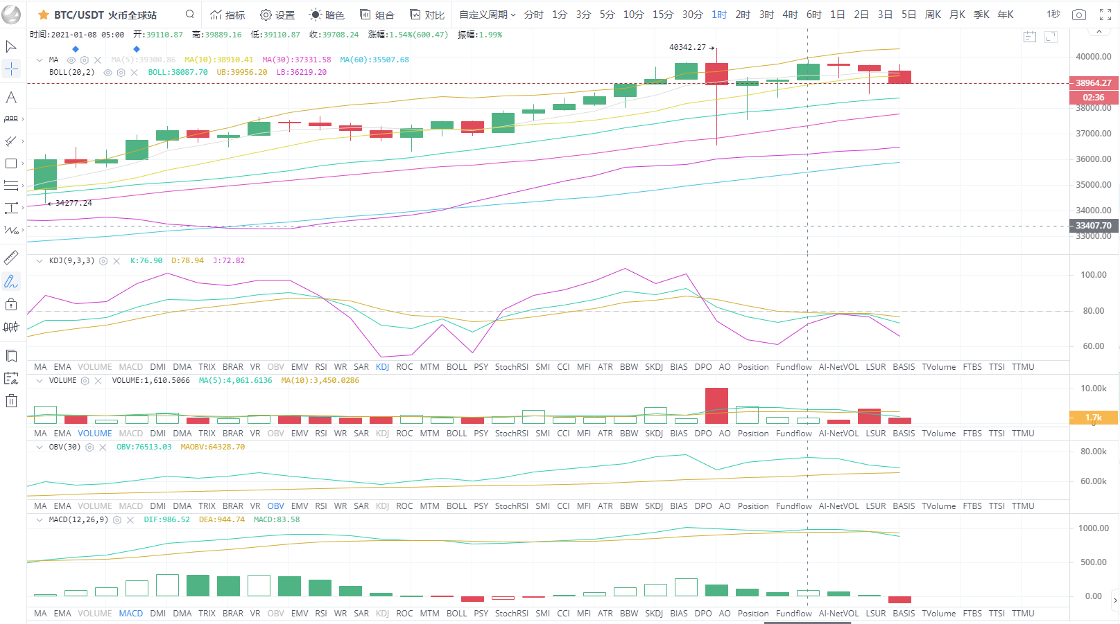 BTC/eth比特币再创新高突破4W大关