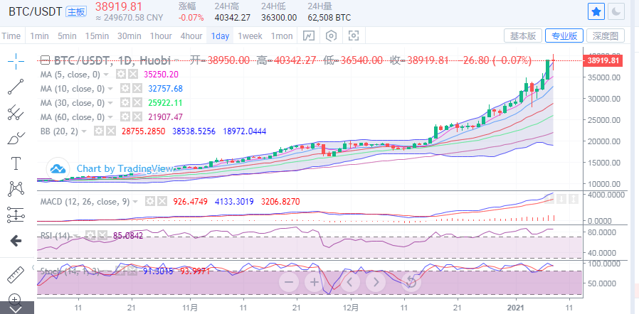 丁家勇:比特币强势上行突破4万是昙花一现?1 丁家勇:比特币强势上行突破4万是昙花一现?1