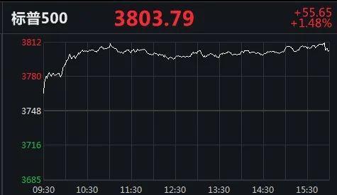 太疯狂了！比特币首次达到4万美元，不到一个月翻了一番！达莫：从长远来看是14万2