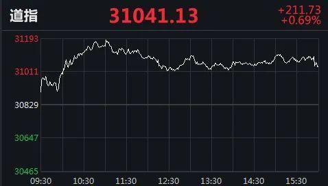 太疯狂了！比特币首次达到4万美元，不到一个月翻了一番！达莫：从长远来看是14万4