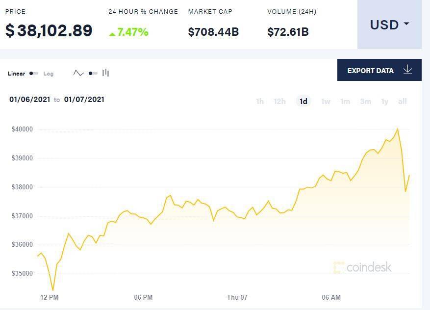 比特币年初上涨36%